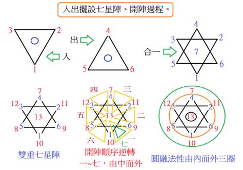 七星陣禁忌